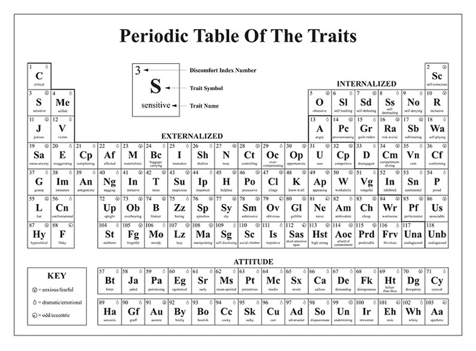 Periodic Table Of The Traits By Sarah Hobbs Artcloud